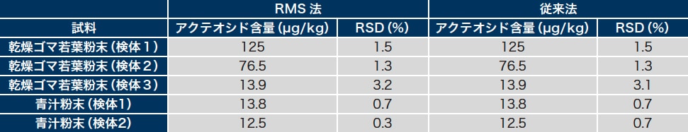 表2 RMS法及び従来法における食品試料中のアクテオシド(A)及びペダリイン(B)含量の比較