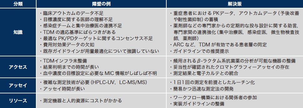 表1 β-ラクタム系抗菌薬のTDM導入における主な障（文献16を参考に筆者作成）