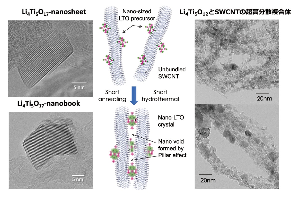 図1 超遠心ナノハイブリッド技術により合成されたスピネル型チタン酸リチウム(Li4Ti5O12)と、ナノスケールで緻密に複合化されたカーボン材料の透過型電子顕微鏡像。観察には日立H-9500型透過型電子顕微鏡を使用。LTO結晶は、二次元方向に成長したナノシートおよびナノブック状の構造を示しており、明瞭な層状形態が確認された。LTO/SWCNT複合体中の前駆体は粒成長を伴うことなく結晶化する。従来の熱処理では避けがたいとされていた粒成長を完全に抑制でき、結晶はナノスケールのまま安定に維持される。