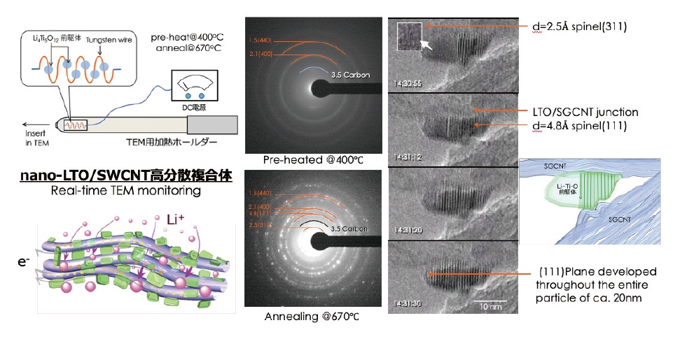 図2 リアルタイム透過型電子顕微鏡像：超遠心ナノハイブリッド技術によって得られたナノスケールのスピネル型チタン酸リチウム（Li4Ti5O12）前駆体（プレヒート処理：400℃）が、単層カーボンナノチューブ（SWCNT）による高密度導電ネットワーク内で結晶化していく様子を、600℃での結晶化アニール中に10秒間隔でリアルタイム観察したものである。観察には、日立H-9500型透過型電子顕微鏡と専用の加熱ホルダーを用い、日立ハイテクの上野氏の技術指導のもと、（有）ケー・アンド・ダブルの直井和子氏によって撮影に成功した。