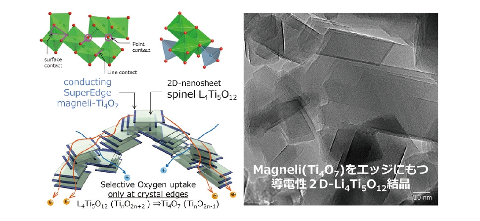 図3 Li4Ti5O12結晶に導電性を内在化させる「構造的導電化」戦略として、二次元に成長したLi4Ti5O12と炭素材料を高温処理し、炭素の還元作用によりエッジ部に酸素欠損を導入した。その結果、チタンの価数変化を伴う導電性マグネリ相（Ti4O7）が形成された。Ti 4O7はTiO2と金属Tiの中間構造を持ち、高い電子伝導性を示す。