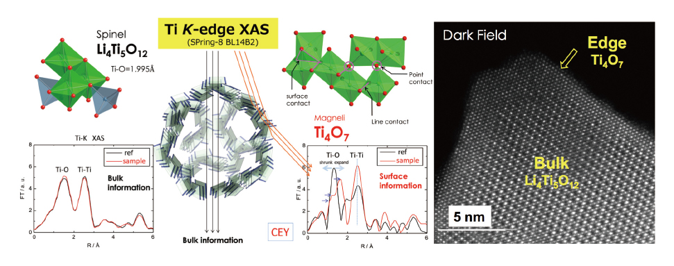 図4 マグネリ相を導入したチタン酸リチウム（Magneli–Li4Ti5O12）に対するTi K吸収端X線吸収分光（XAS）測定系の構成および、走査型透過電子顕微鏡（STEM）によるダークフィールド像を示す。XAS測定では、Ti4O7マグネリ層の形成に伴い、Ti–OおよびTi–Ti間の原子間距離の変化がBulkと表面で明瞭な違いとして現れており、局所構造の変化を反映した特徴的な吸収スペクトルが得られている。また、球面収差補正JEOL ARM-300Fによる高分解能STEM観察により、Li4Ti5O12結晶のエッジに沿って形成された高コントラストのマグネリ層がナノスケールで存在している様子が視覚的に確認された。