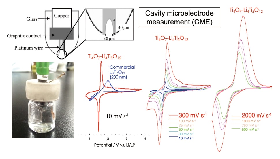 図5 キャビティマイクロ電極（CME）を用いて測定したサイクリックボルタンメトリー（CV）結果を示す。試料はバインダーおよび導電助剤を一切用いずに調製されており、活物質単体の電気化学応答を評価している。走査速度は10 mV/s、300 mV/s、2000 mV/sの範囲で設定しており、低速から高速までの全領域において明瞭なレドックスピークが観察される。これは、Li4Ti5O12結晶エッジに形成されたMagneli層（Ti4O7）が非常に高い電子移動速度を持ち、優れた導電性を発現していることを直接的に示すものである。
