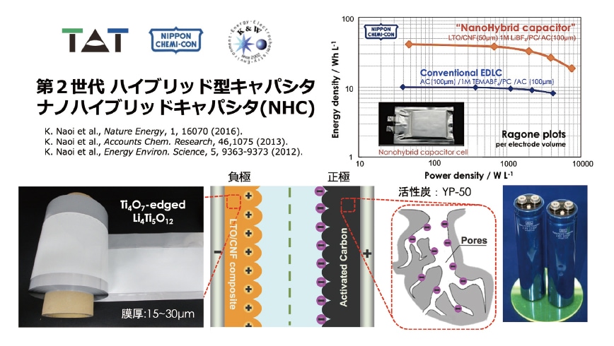 図6 2009年に世界で初めて構築されたハイブリッド型キャパシタシステム。Li4Ti5O12に導電性Ti4O7を導入した負極、LiBF4/PC系電解液、活性炭正極から構成され、「ナノハイブリッドキャパシタ(NHC)」と命名された。従来の電気二重層キャパシタ（EDLC）と比較して約3倍のエネルギー密度を実現し、300C（約12秒での充放電）という超高速動作に対応可能な特性を示した。