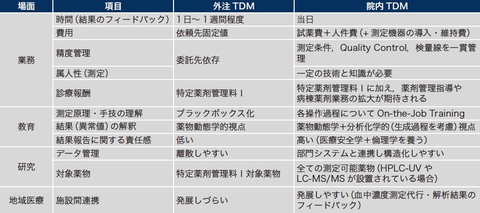 表1 業務・教育・研究・地域医療の視点からみた薬物血中濃度の外注測定と院内測定の比較