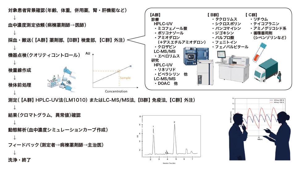 図1 当院におけるTDM業務の流れ