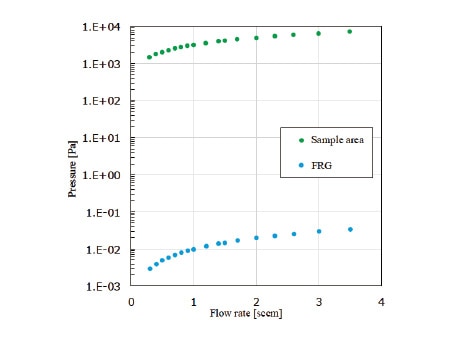 Fig. 5 Simulation of pressure around sample area