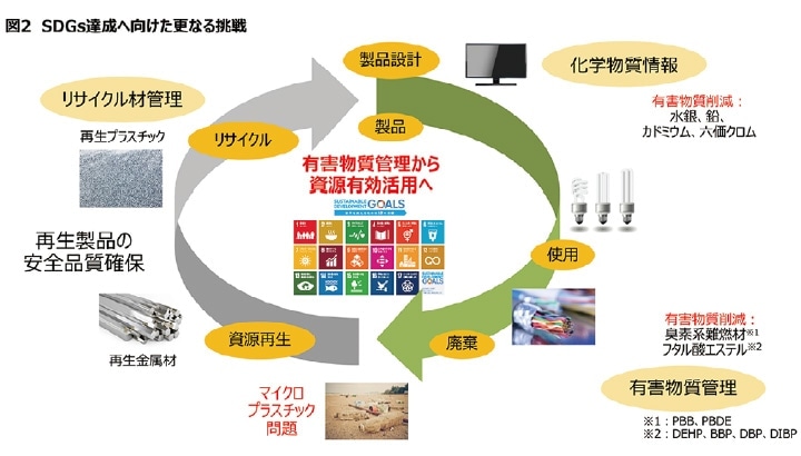 図2：SDGs達成へ向けた更なる挑戦