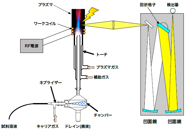 ICP発光分光分析装置の構成例