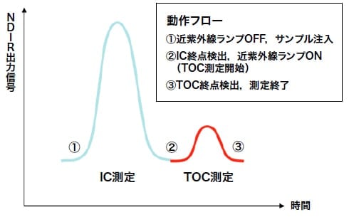 酸化曲線模式図