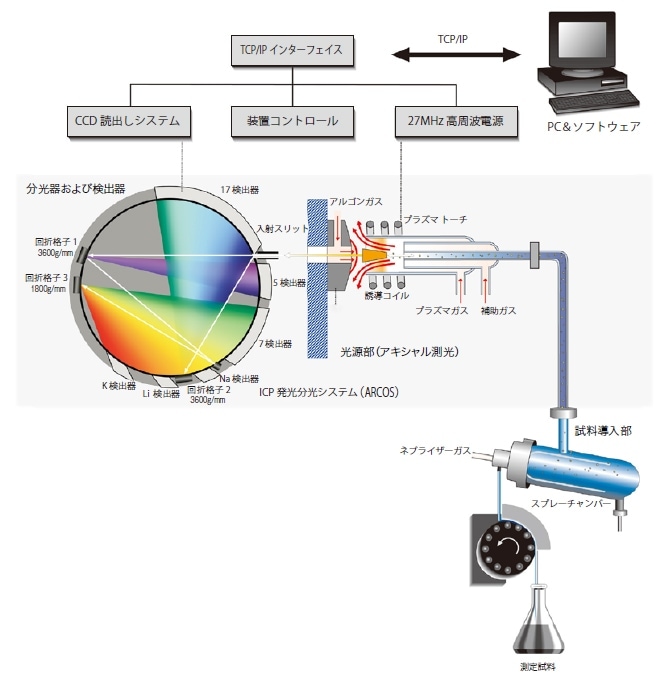 SPECTRO ARCOSの構成概念図