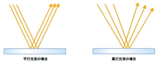 平行光束と集光光束の反射の例