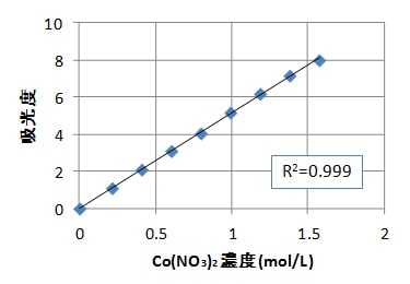 Co(NO<sub>3</sub>)<sub>2</sub>水溶液の検量線