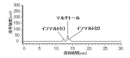 標準溶液（1）のクロマトグラム