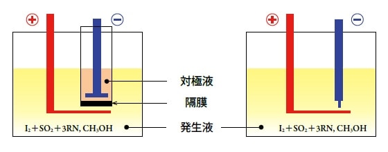 二室電解法と一室電解法の電解電極の概念図