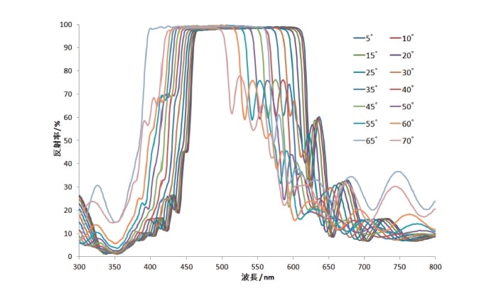 図8　多層膜コートの反射率入射角度依存性測定（S、P偏光の平均）