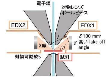 図3　対物レンズ部の模式図