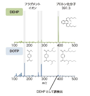 図2　DEHPとDOTPのマススペクトル