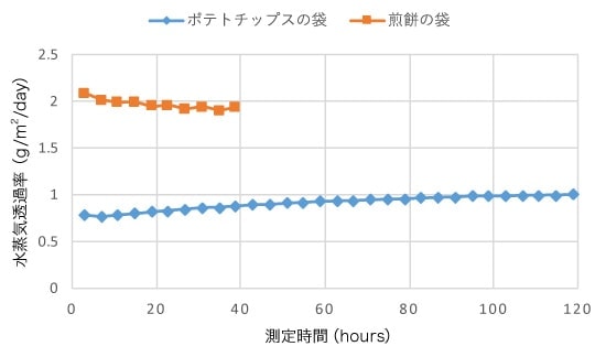 図5　水蒸気透過率の測定例