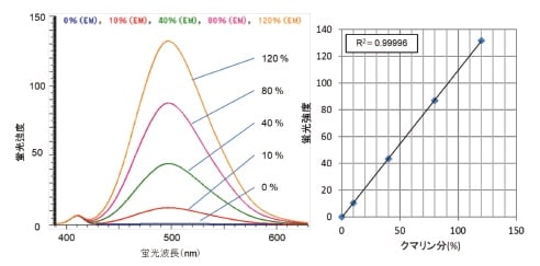 図4　自動分注によるクマリン各濃度の蛍光スペクトルと検量線
