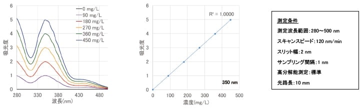 図2　二クロム酸カリウム水溶液の各濃度系列の吸収スペクトルと検量線