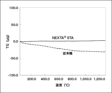 図2 ベースライン安定性