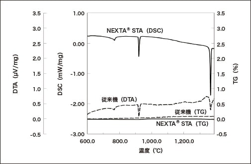 図4　鉄粉のSTA測定結果