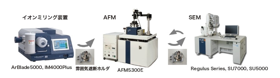 図1 雰囲気遮断イオンミリング-SEM-AFMシステム
