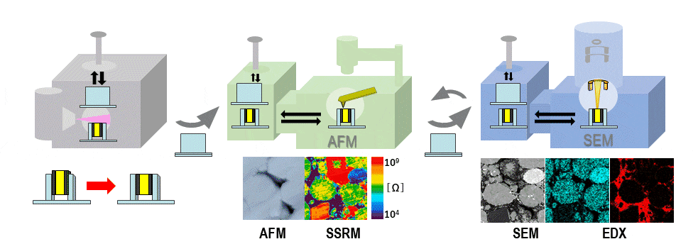 図1 雰囲気遮断イオンミリング-SEM-AFMシステム