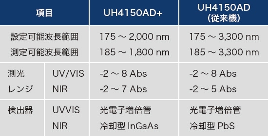 表1「UH4150AD+」に関する主な仕様