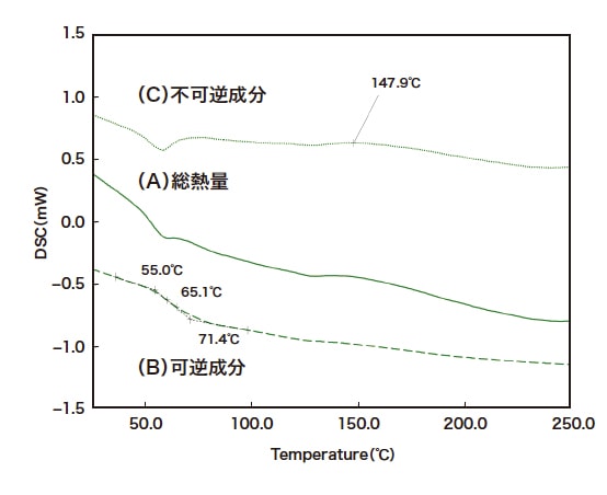 図4 温度変調DSC測定