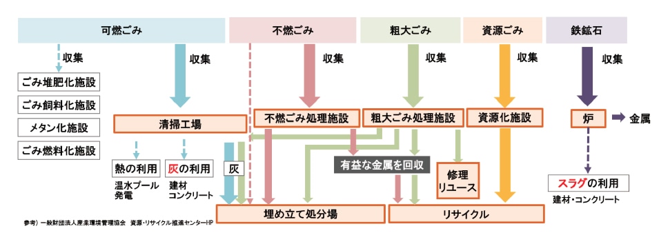 図1 廃棄物の処理工程