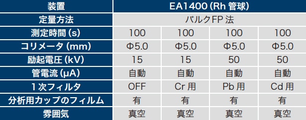表1 石炭灰認証標準物質JSAC 0522と水砕スラグの測定条件