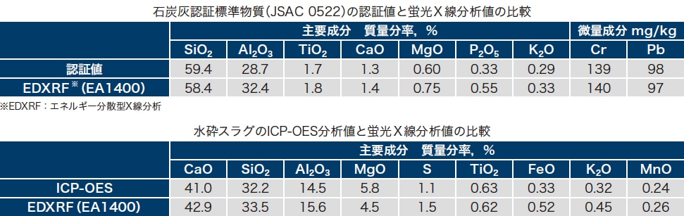 表2 蛍光X線分析値と認証値およびICP-OES分析値の比較