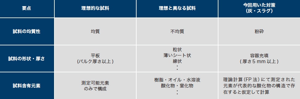表3 蛍光X線分析における主な要点