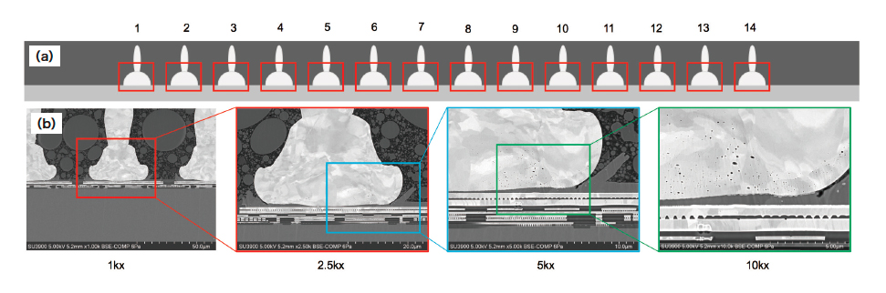 図4 EMFCを活用した自動観察事例。(a) ワイヤーボンディングを含む試料構造概略図、（ｂ）EMFCによるワイヤーボンディングの自動撮像結果