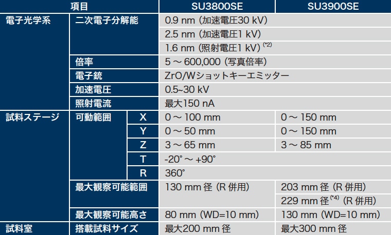 表1　SU3800SE/SU3900SEの主な仕様