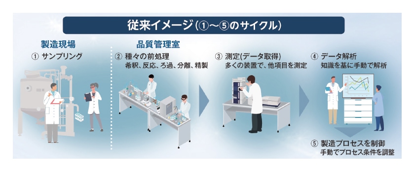 図1 従来のプロセス管理
