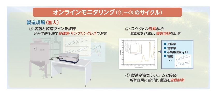 図2 提案するプロセスモニタリングシステム