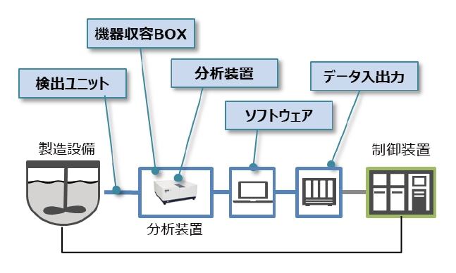 図3 システム構成例