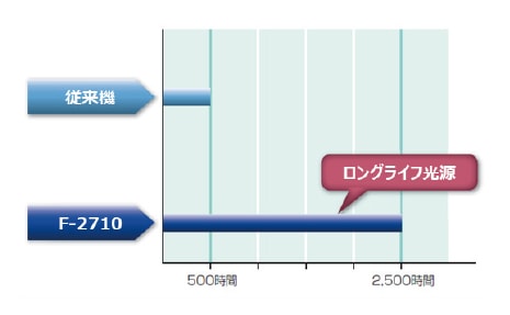 図4 従来機とロングライフ光源の使用限界時間の比較