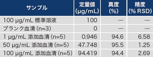 表2 LM1010 によるバンコマイシン添加⾎清の定量結果（平均値）
