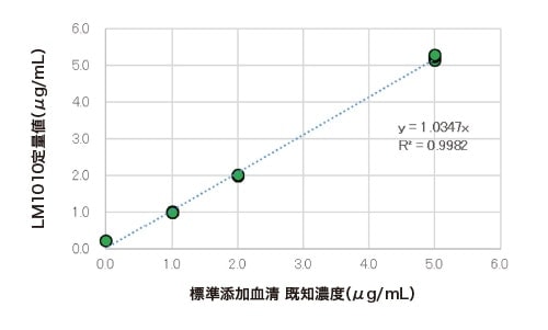 図9 LM1010による定量値（μg/mL）とボリコナゾール添加血清（μg/mL）の相関