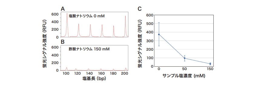 図1 キャピラリ電気泳動による二本鎖DNAの検出と塩濃度が信号強度に及ぼす影響