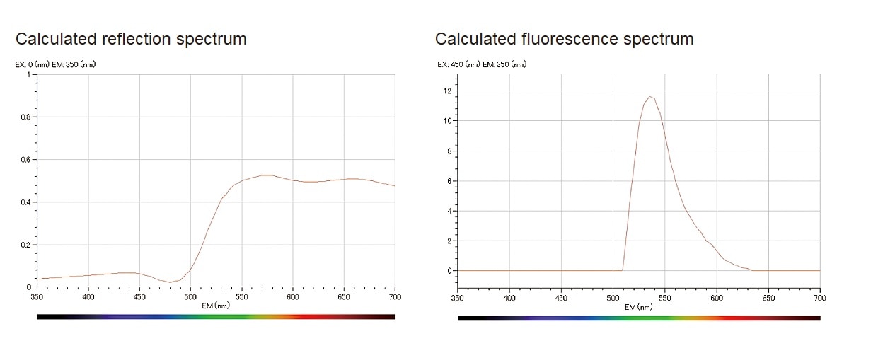Graphs of calculated reflection spectrum and calculated fluorescence spectrum