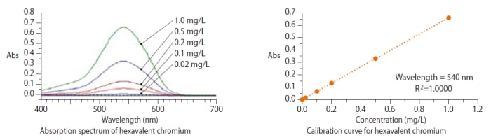 Measurement of hexavalent chromium (diphenylcarbazide absorptiometry)