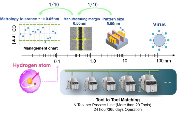 Concepts of semiconductor process control and CD-SEM tool matching operation