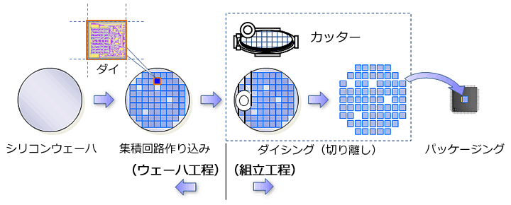 シリコンウェーハの加工・組立工程