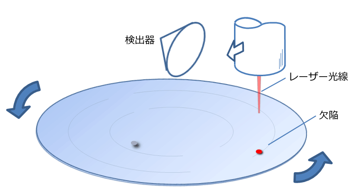 ベアウェーハの欠陥検出の原理（1）：ウェーハ上全面にレーザービームを照射