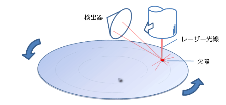 ベアウェーハの欠陥検出の原理（2）：レーザー光線が異物/欠陥に当たって生じる散乱光を検出器が検出